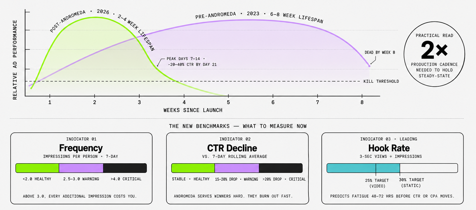 Pre vs post-Andromeda creative lifespan: 6-8 weeks compressed to 2-4 weeks